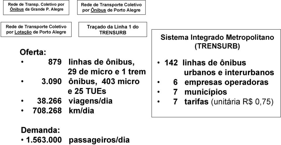 da Linha 1 do TRENSURB Oferta: 879 linhas de ônibus, 29 de micro e 1 trem 3.090 ônibus, 403 micro e 25 TUEs 38.