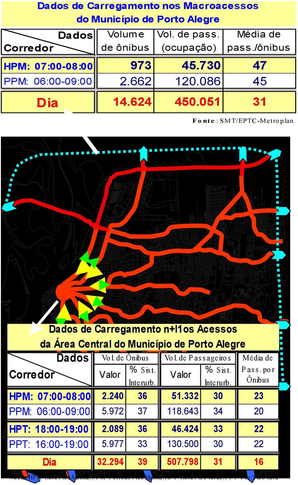 % Sis t. Corredor Valor Valor Vol. de Ônibus Vol. de P assageiros Média de Pass. por Ônibus Interurb. Interurb. HPM: 07:00-08:00 2.240 36 51.332 30 23 PPM: 06:00-09:00 5.972 37 118.