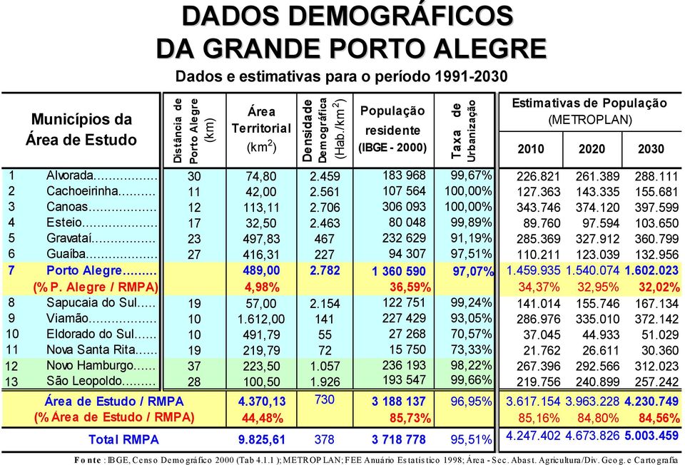 681 3 Canoas... 12 113,11 2.706 306 093 100,00% 343.746 374.120 397.599 4 Esteio... 17 32,50 2.463 80 048 99,89% 89.760 97.594 103.650 5 Gravataí... 23 497,83 467 232 629 91,19% 285.369 327.912 360.