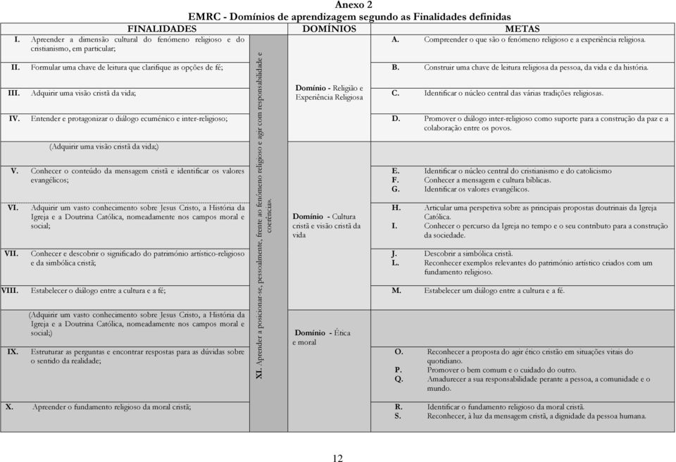 Formular uma chave de leitura que clarifique as opções de fé; B. Construir uma chave de leitura religiosa da pessoa, da vida e da história. Domínio - Religião e III.