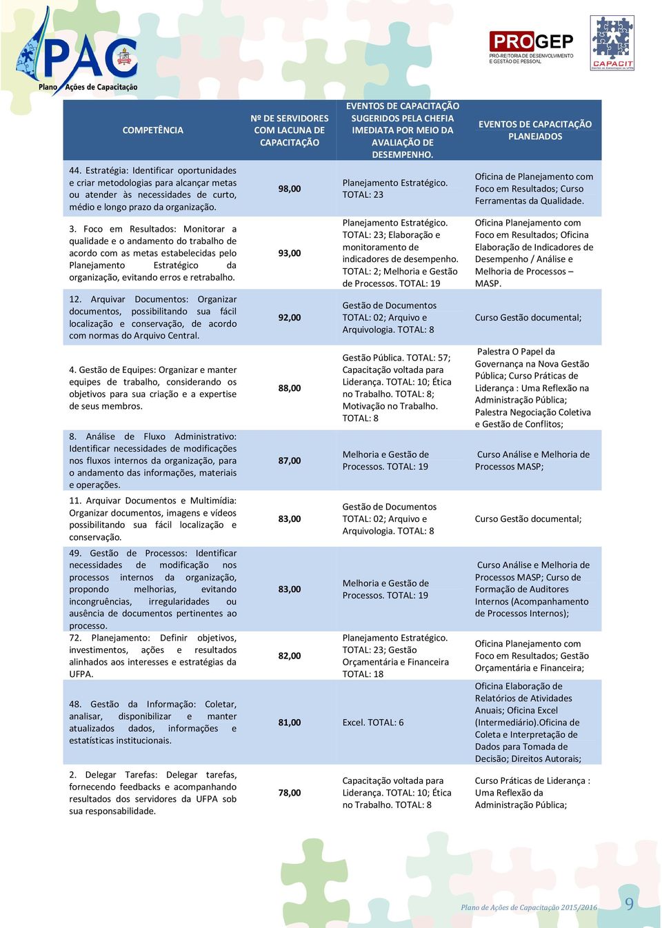 Arquivar Documentos: Organizar documentos, possibilitando sua fácil localização e conservação, de acordo com normas do Arquivo Central. 4.