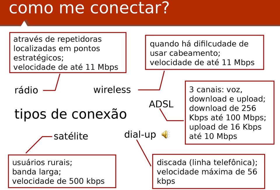 de usar cabeamento; velocidade de até 11 Mbps wireless rádio tipos de conexão satélite usuários rurais;
