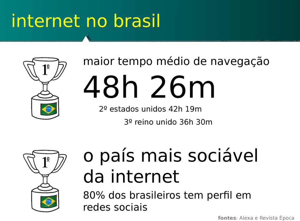 país mais sociável da internet 80% dos brasileiros tem