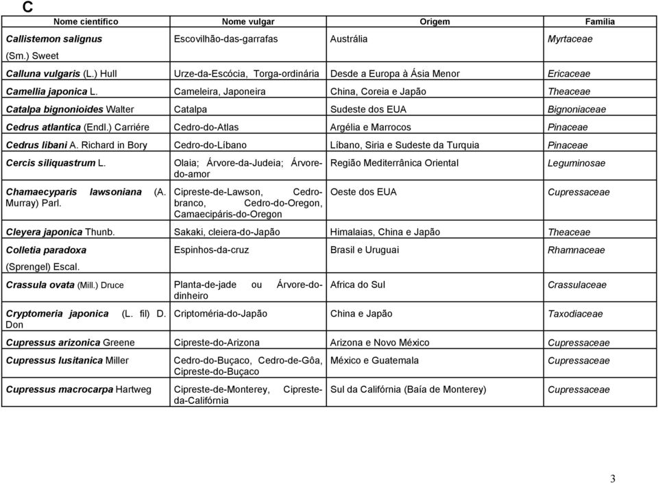 ) Carriére Cedro-do-Atlas Argélia e Marrocos Pinaceae Cedrus libani A. Richard in Bory Cedro-do-Líbano Líbano, Siria e Sudeste da Turquia Pinaceae Cercis siliquastrum L. Chamaecyparis lawsoniana (A.