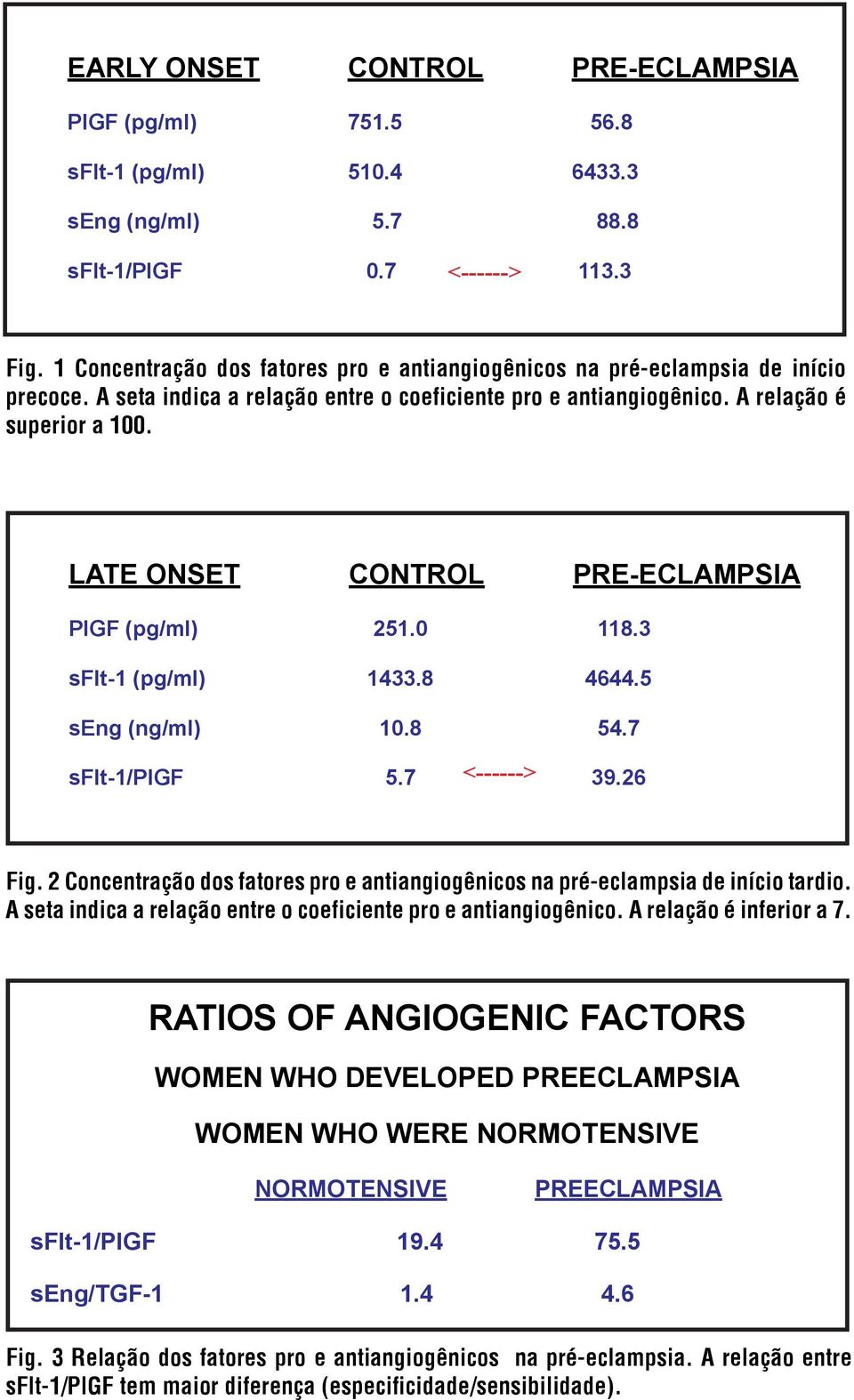 LATE ONSET CONTROL PRE-ECLAMPSIA PlGF (pg/ml) 251.0 118.3 sflt-1 (pg/ml) 1433.8 4644.5 seng (ng/ml) 10.8 54.7 sflt-1/plgf 5.7 <------> 39.26 Fig.