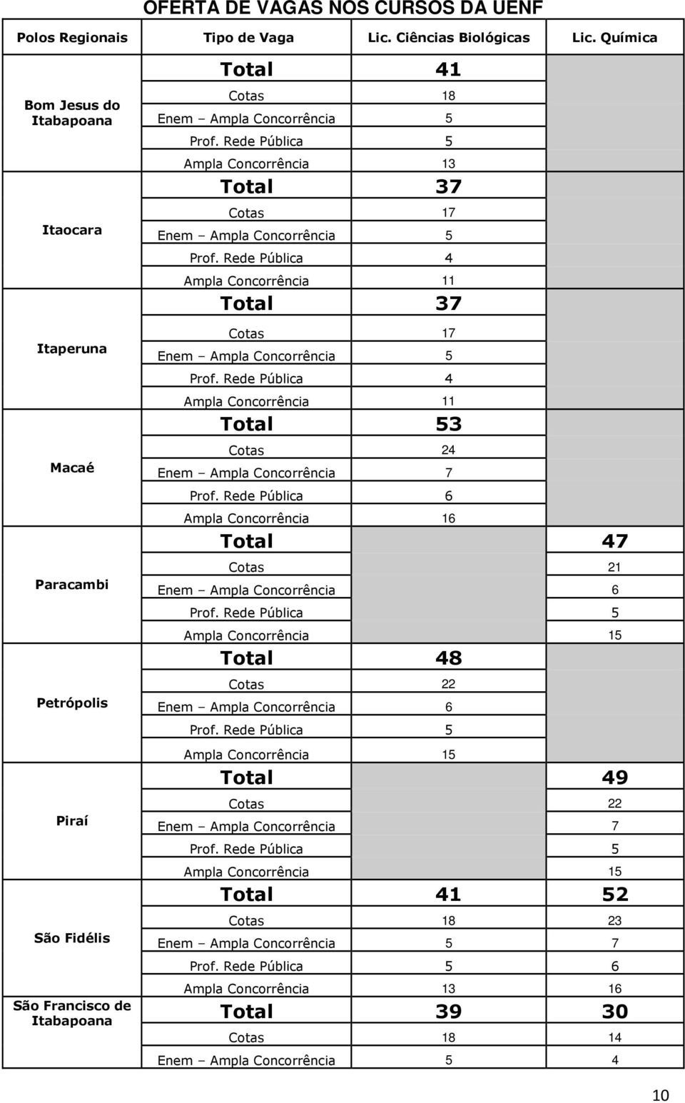 Rede Pública 5 Ampla Concorrência 13 Total 37 Cotas 17 Enem Ampla Concorrência 5 Prof. Rede Pública 4 Ampla Concorrência 11 Total 37 Cotas 17 Enem Ampla Concorrência 5 Prof.