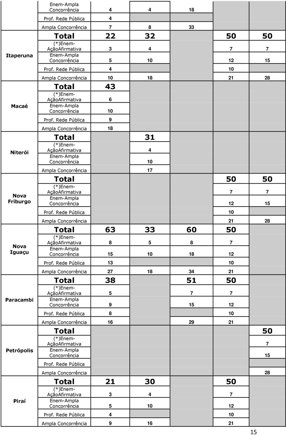 Rede Pública 4 10 Ampla Concorrência 10 18 21 28 Total 43 AçãoAfirmativa 6 Concorrência 10 Prof.
