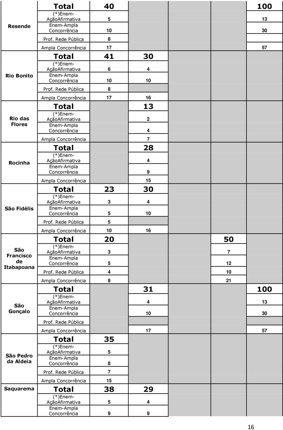 Rede Pública 8 Ampla Concorrência 17 16 Total 13 AçãoAfirmativa 2 Concorrência 4 Ampla Concorrência 7 Total 28 AçãoAfirmativa 4 Concorrência 9 Ampla Concorrência 15 Total 23 30 AçãoAfirmativa 3 4