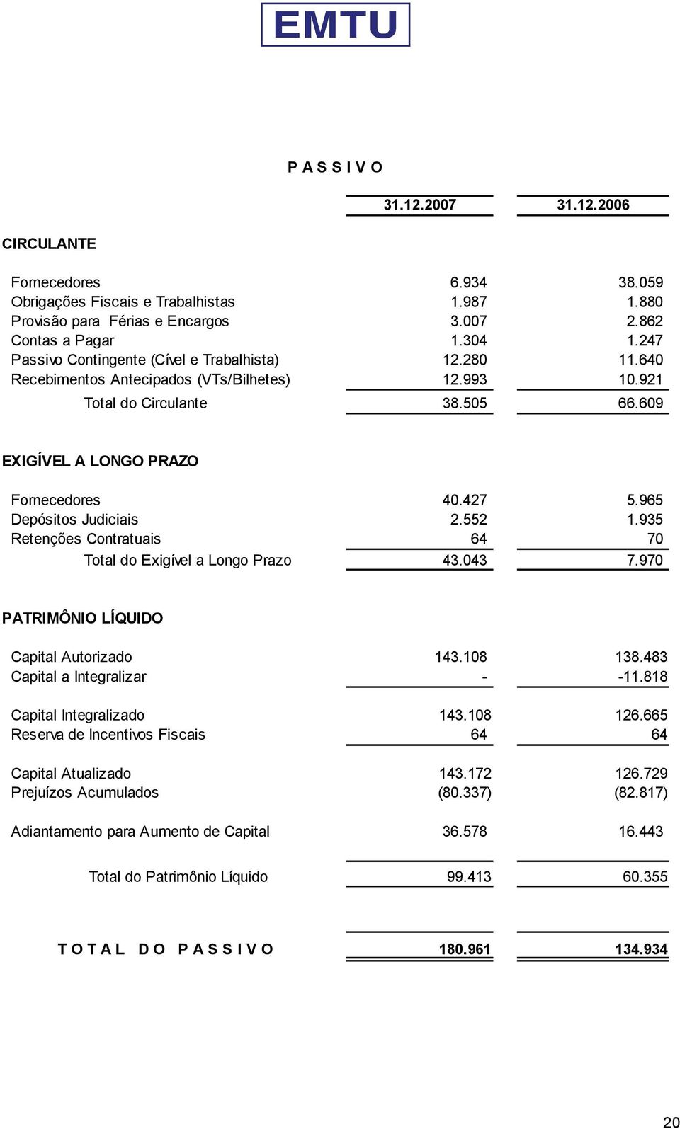 965 Depósitos Judiciais 2.552 1.935 Retenções Contratuais 64 70 Total do Exigível a Longo Prazo 43.043 7.970 PATRIMÔNIO LÍQUIDO Capital Autorizado 143.108 138.483 Capital a Integralizar - -11.