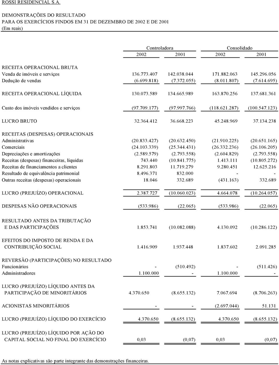 serviços 136.773.407 142.038.044 171.882.063 145.296.056 Dedução de vendas (6.699.818) (7.372.055) (8.011.807) (7.614.695) RECEITA OPERACIONAL LÍQUIDA 130.073.589 134.665.989 163.870.256 137.681.