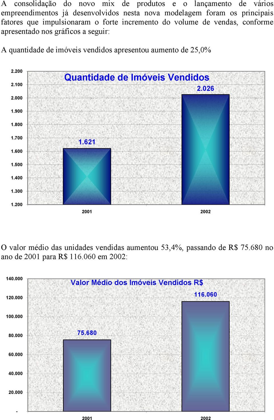 100 Quantidade de Imóveis Vendidos 2.026 2.000 1.900 1.800 1.700 1.600 1.621 1.500 1.400 1.300 1.