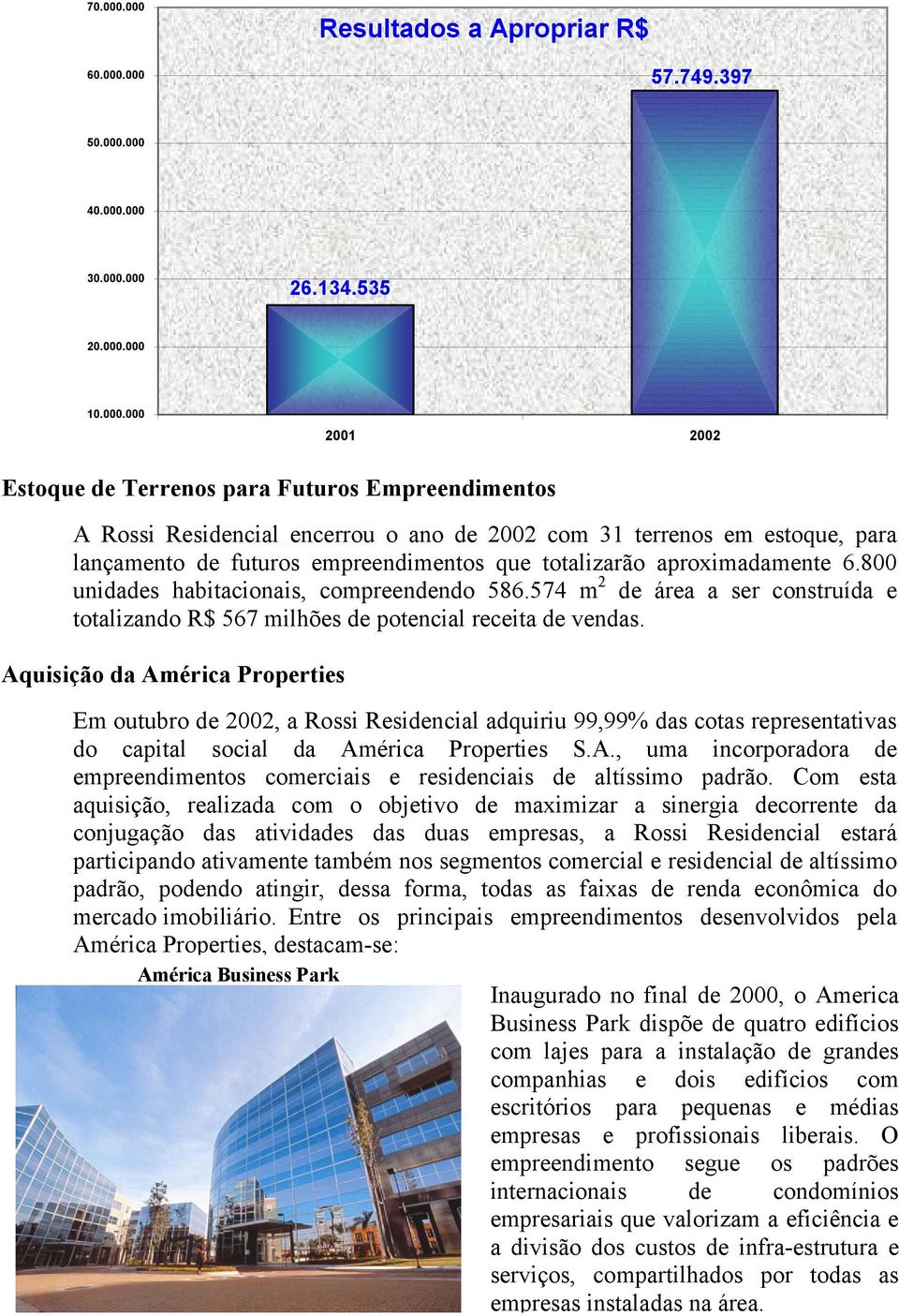 encerrou o ano de 2002 com 31 terrenos em estoque, para lançamento de futuros empreendimentos que totalizarão aproximadamente 6.800 unidades habitacionais, compreendendo 586.