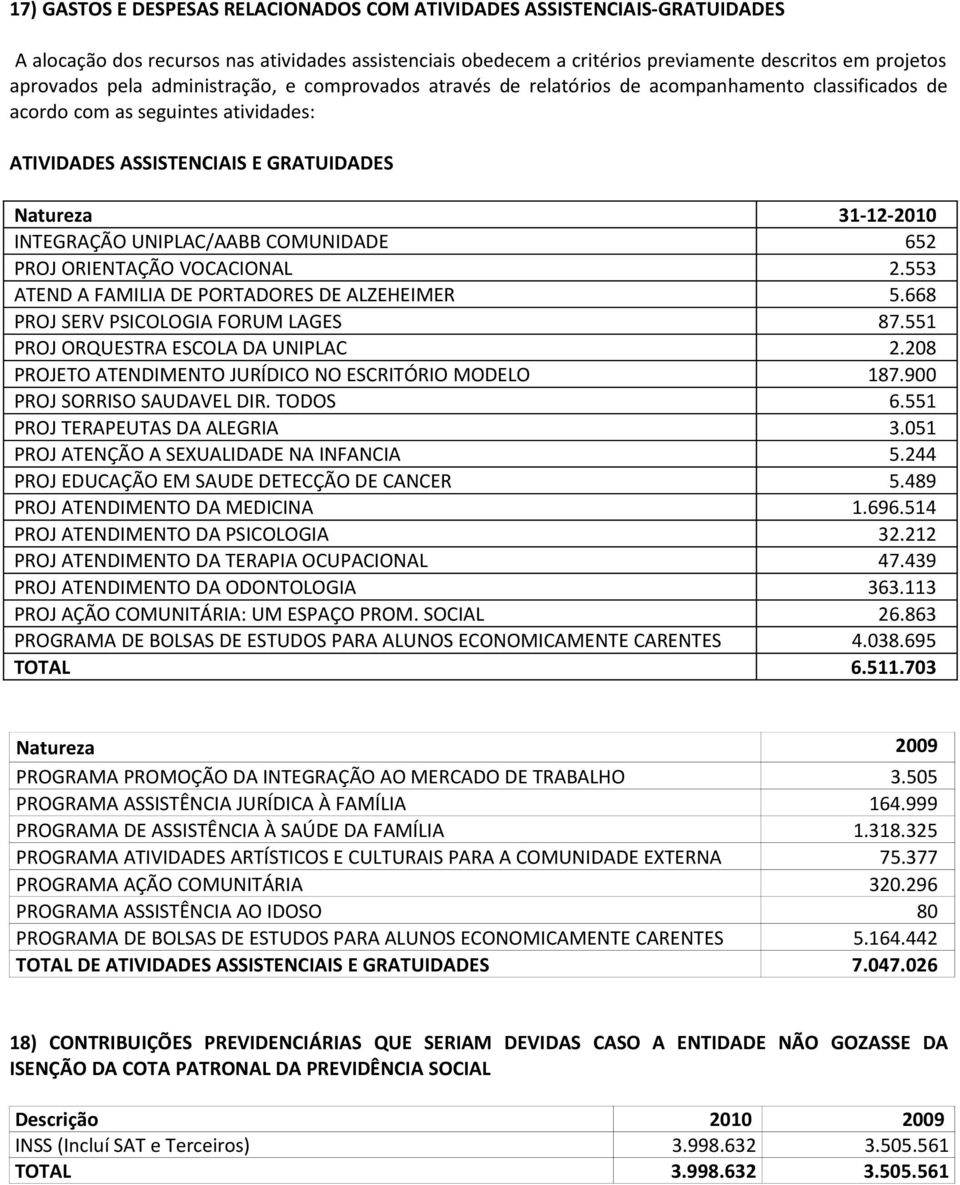 UNIPLAC/AABB COMUNIDADE 652 PROJ ORIENTAÇÃO VOCACIONAL 2.553 ATEND A FAMILIA DE PORTADORES DE ALZEHEIMER 5.668 PROJ SERV PSICOLOGIA FORUM LAGES 87.551 PROJ ORQUESTRA ESCOLA DA UNIPLAC 2.