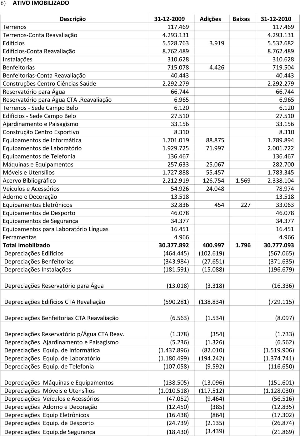 279 2.292.279 Reservatório para Água 66.744 66.744 Reservatório para Água CTA.Reavaliação 6.965 6.965 Terrenos - Sede Campo Belo 6.120 6.120 Edifícios - Sede Campo Belo 27.510 27.