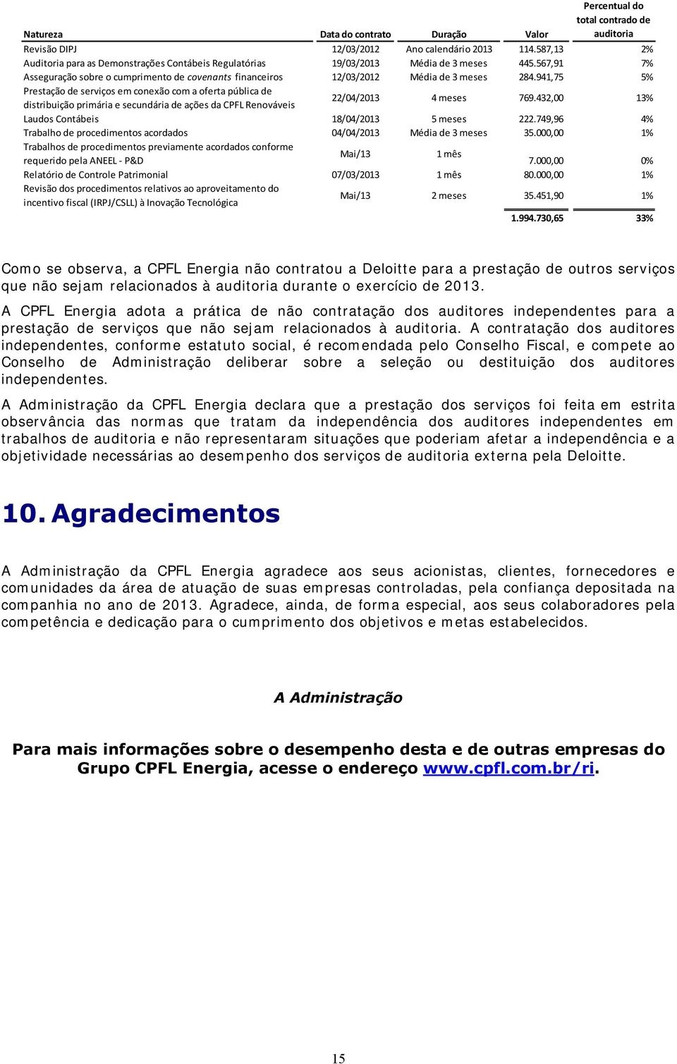 941,75 5% Prestação de serviços em conexão com a oferta pública de distribuição primária e secundária de ações da CPFL Renováveis 22/04/2013 4 meses 769.