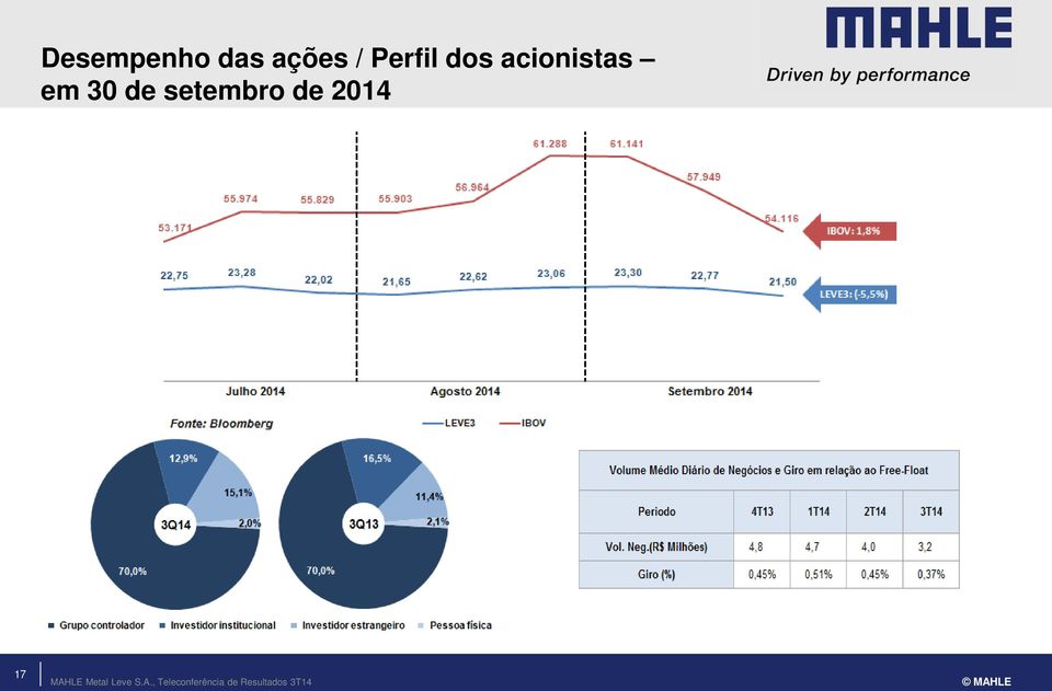 acionistas em 30