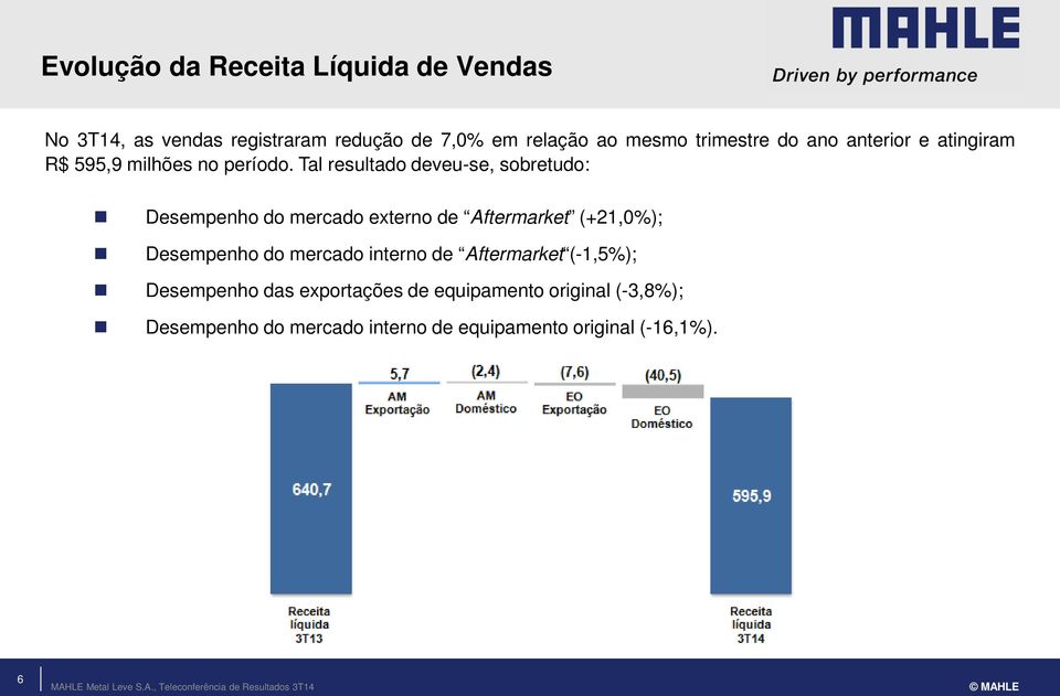 Tal resultado deveu-se, sobretudo: Desempenho do mercado externo de Aftermarket (+21,0%); Desempenho do