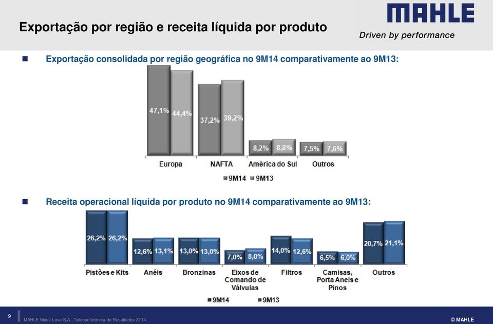 9M14 comparativamente ao 9M13: Receita operacional