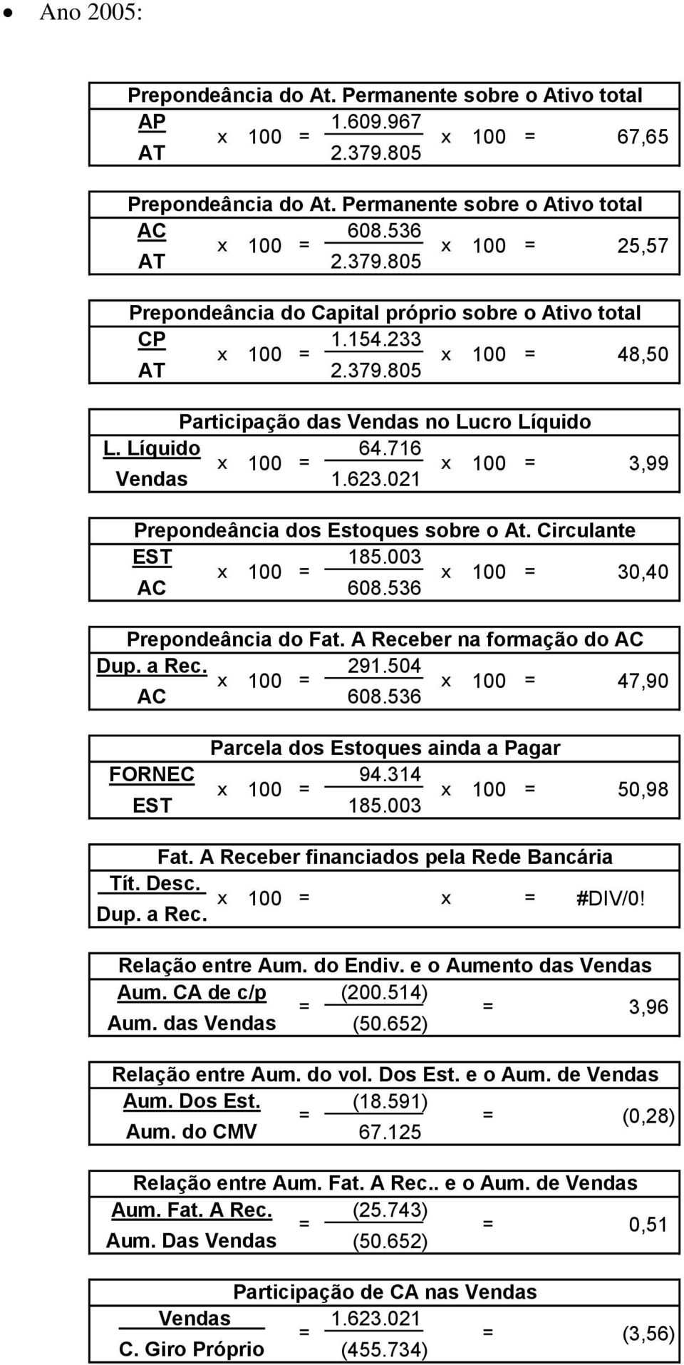 623.021 Prepondeância dos Estoques sobre o At. Circulante EST 185.003 x 100 = x 100 = 30,40 AC 608.536 Prepondeância do Fat. A Receber na formação do AC Dup. a Rec. 291.