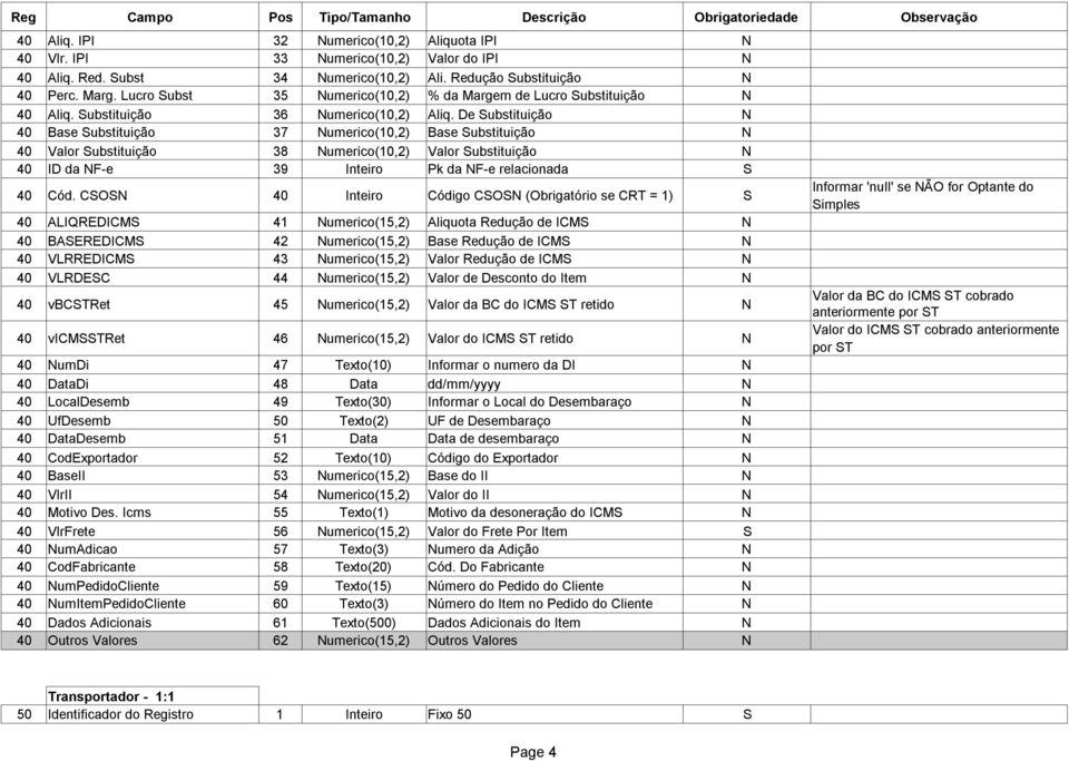 De Substituição N 40 Base Substituição 37 Numerico(10,2) Base Substituição N 40 Valor Substituição 38 Numerico(10,2) Valor Substituição N 40 ID da NF-e 39 Inteiro Pk da NF-e relacionada S 40 Cód.