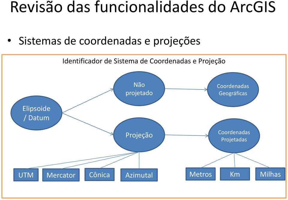 Geográficas Elipsoide / Datum Projeção