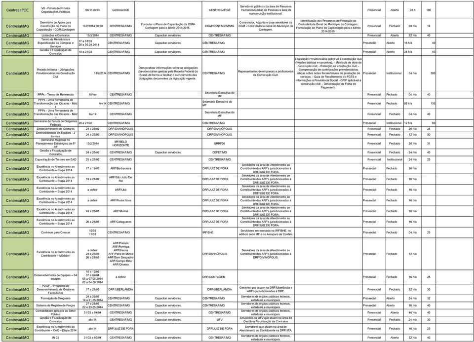 Município de Contagem; Construção do Plano de 13/2/2014 00:00 CENTRESAF/MG CGM/CONTAGEM/MG CGM - Controladoria Geral do Município de Presencial Fechado 08 h/a 14 Contagem para o biênio 2014/2015.