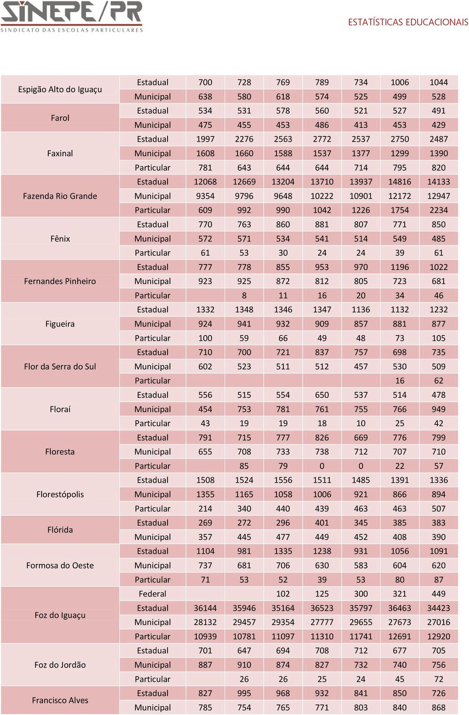 2537 2750 2487 Municipal 1608 1660 1588 1537 1377 1299 1390 Particular 781 643 644 644 714 795 820 Estadual 12068 12669 13204 13710 13937 14816 14133 Municipal 9354 9796 9648 10222 10901 12172 12947