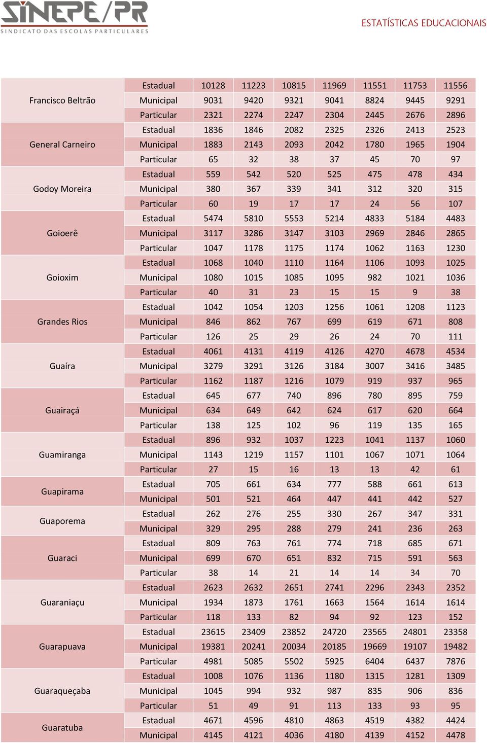 1965 1904 Particular 65 32 38 37 45 70 97 Estadual 559 542 520 525 475 478 434 Municipal 380 367 339 341 312 320 315 Particular 60 19 17 17 24 56 107 Estadual 5474 5810 5553 5214 4833 5184 4483