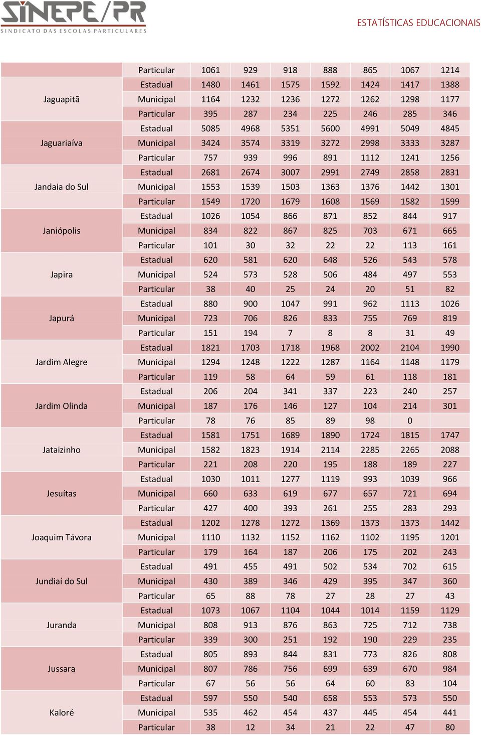 3319 3272 2998 3333 3287 Particular 757 939 996 891 1112 1241 1256 Estadual 2681 2674 3007 2991 2749 2858 2831 Municipal 1553 1539 1503 1363 1376 1442 1301 Particular 1549 1720 1679 1608 1569 1582