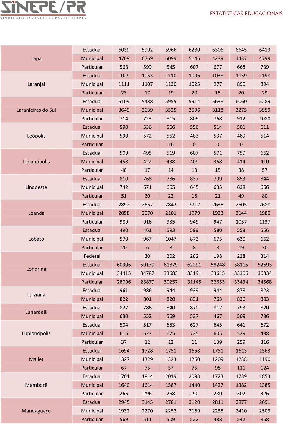 29 Estadual 5109 5438 5955 5914 5638 6060 5289 Municipal 3649 3639 3525 3596 3118 3275 3959 Particular 714 723 815 809 768 912 1080 Estadual 590 536 566 556 514 501 611 Municipal 590 572 552 483 537