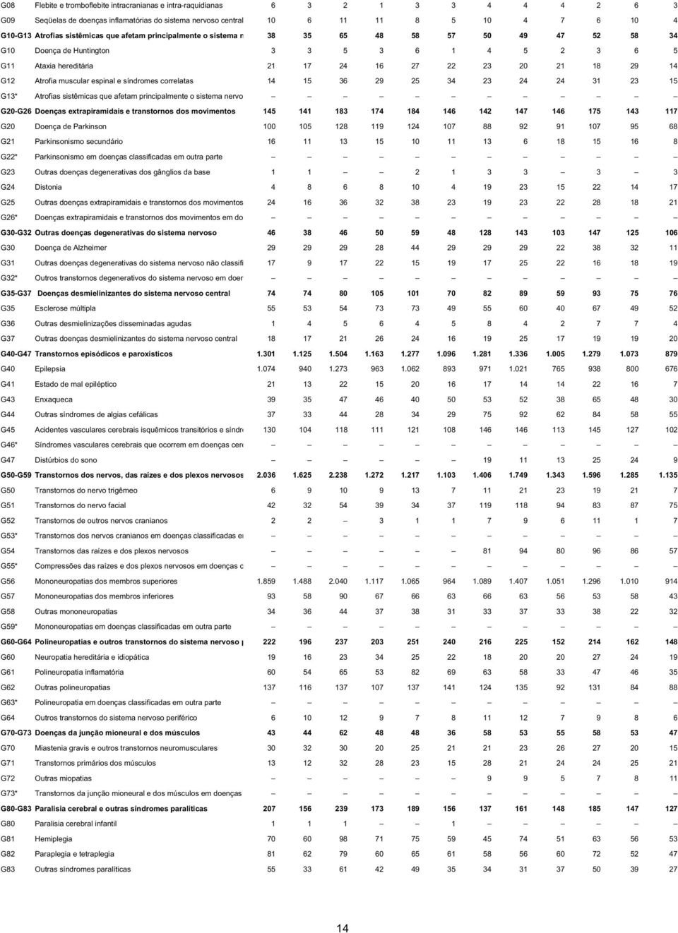 Atrofia muscular espinal e síndromes correlatas 14 15 36 29 25 34 23 24 24 31 23 15 G13* Atrofias sistêmicas que afetam principalmente o sistema nervo G20-G26 Doenças extrapiramidais e transtornos