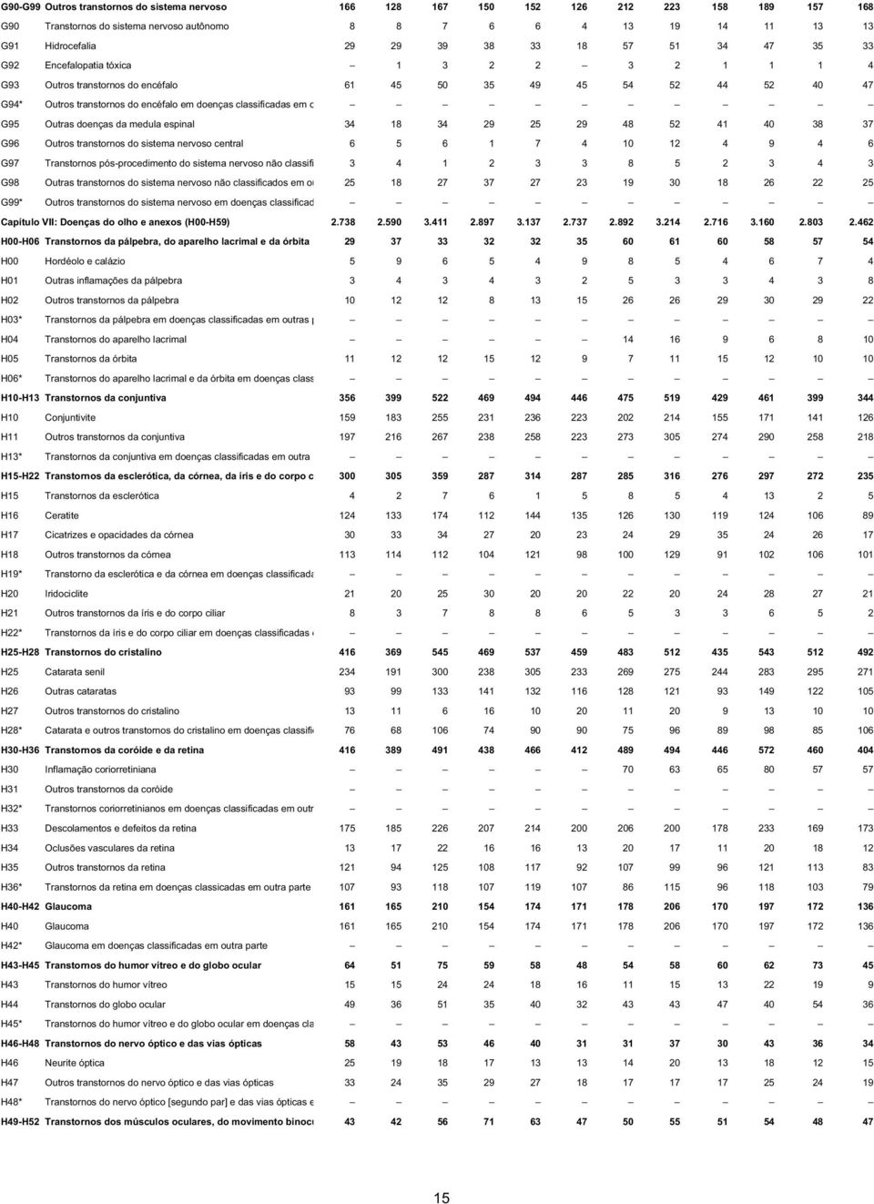 em o G95 Outras doenças da medula espinal 34 18 34 29 25 29 48 52 41 40 38 37 G96 Outros transtornos do sistema nervoso central 6 5 6 1 7 4 10 12 4 9 4 6 G97 Transtornos pós-procedimento do sistema