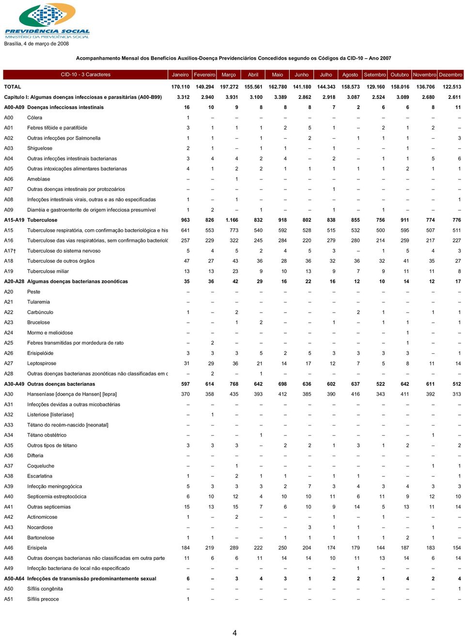 513 Capítulo I: Algumas doenças infecciosas e parasitárias (A00-B99) 3.312 2.940 3.931 3.100 3.389 2.862 2.918 3.087 2.524 3.089 2.680 2.