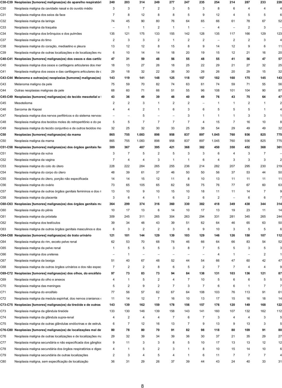 maligna dos brônquios e dos pulmões 135 121 175 133 155 142 128 135 117 166 129 123 C37 Neoplasia maligna do timo 2 3 3 2 1 2 2 2 2 3 4 C38 Neoplasia maligna do coração, mediastino e pleura 13 12 12