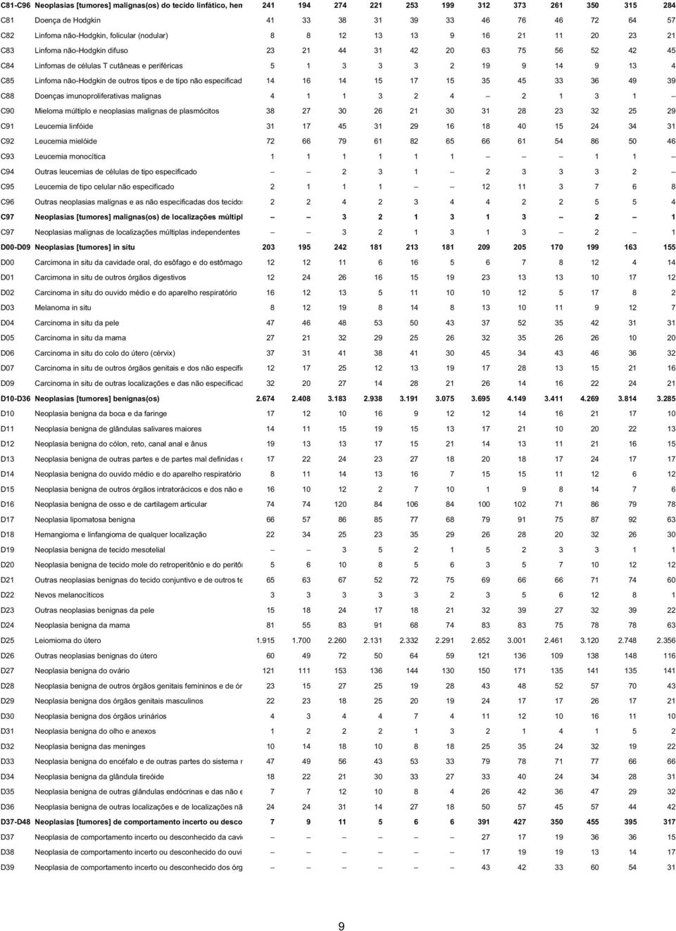 Linfoma não-hodgkin de outros tipos e de tipo não especificad 14 16 14 15 17 15 35 45 33 36 49 39 C88 Doenças imunoproliferativas malignas 4 1 1 3 2 4 2 1 3 1 C90 Mieloma múltiplo e neoplasias