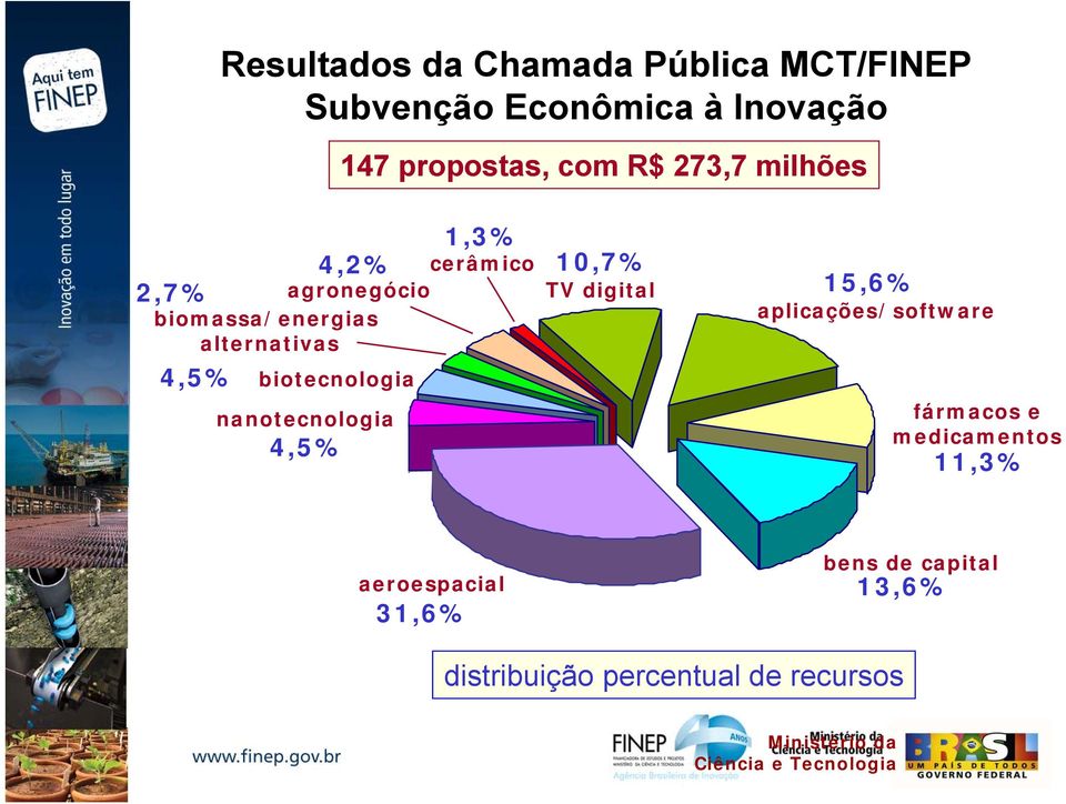 4,5% 4,2% 1,3% 10,7% TV digital 15,6% aplicações/software fármacos e medicamentos 11,3%