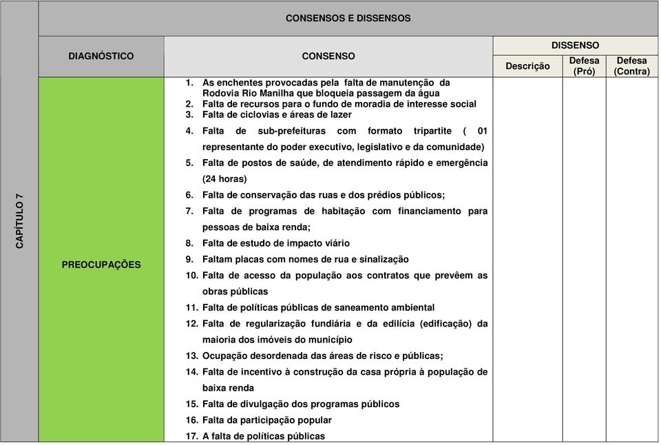 Falta de postos de saúde, de atendimento rápido e emergência (24 horas) CAPÍTULO 7 6. Falta de conservação das ruas e dos prédios públicos; 7.