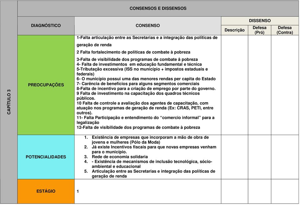 menores rendas per capita do Estado 7- Carência de benefícios para alguns segmentos comerciais 8-Falta de incentivo para a criação de emprego por parte do governo.