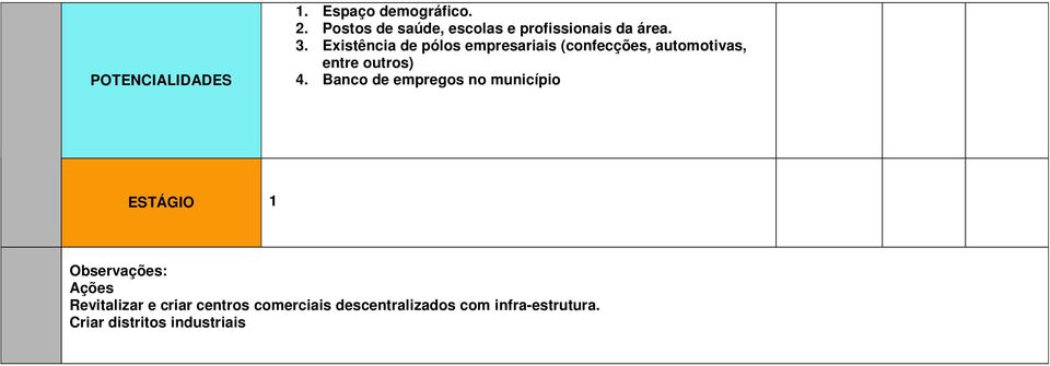 Banco de empregos no município ESTÁGIO 1 Observações: Ações Revitalizar e criar