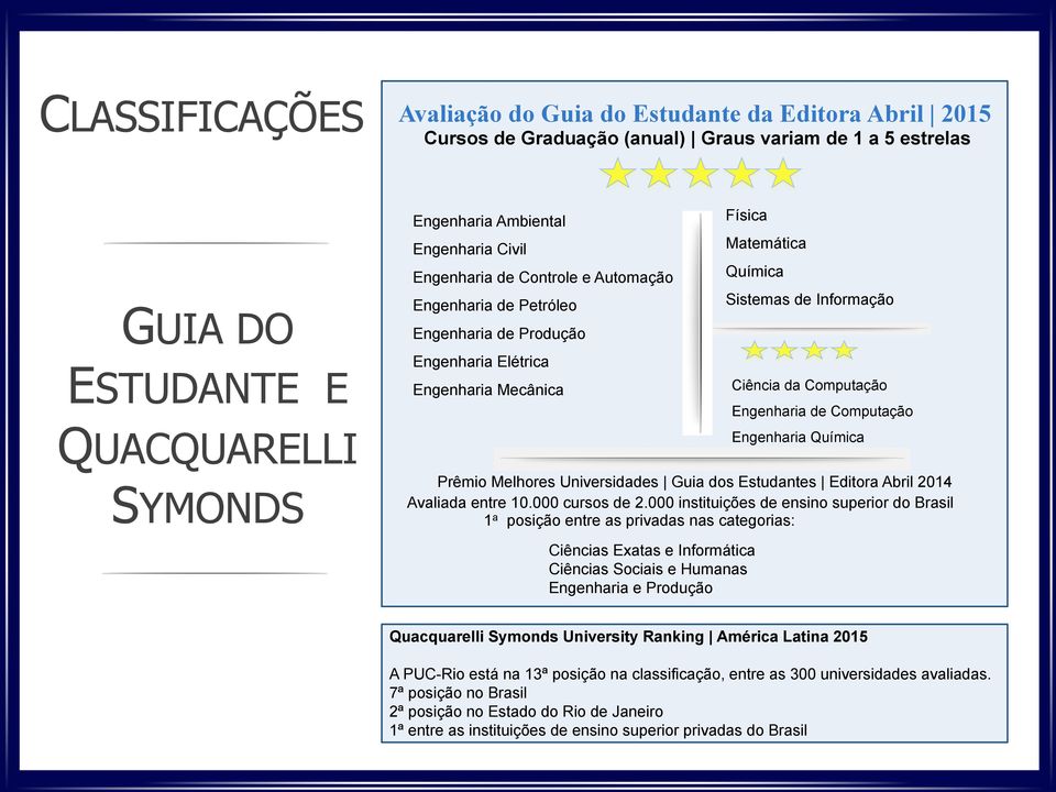 Engenharia de Computação Engenharia Química SYMONDS Prêmio Melhores Universidades Guia dos Estudantes Editora Abril 2014 Avaliada entre 10.000 cursos de 2.
