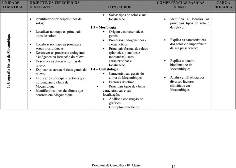 Explicar as características gerais do relevo; Explicar os principais factores que influenciam o clima de Moçambique; Identificar os tipos de climas que ocorrem em Moçambique; Solos: tipos de solos e