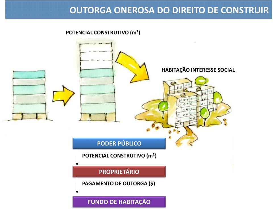 SOCIAL PODER PÚBLICO POTENCIAL CONSTRUTIVO (m²)