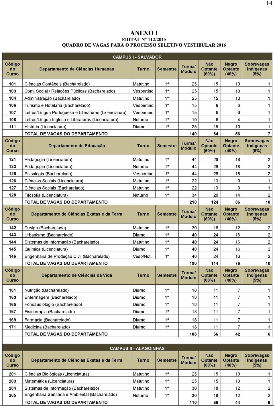 Social / Relações Públicas (Bacharela) Vespertino 1º 25 15 10 1 104 Administração (Bacharela) Matutino 1º 25 15 10 1 106 Turismo e Hotelaria (Bacharela) Vespertino 1º 15 9 6 1 107 Letras/Língua