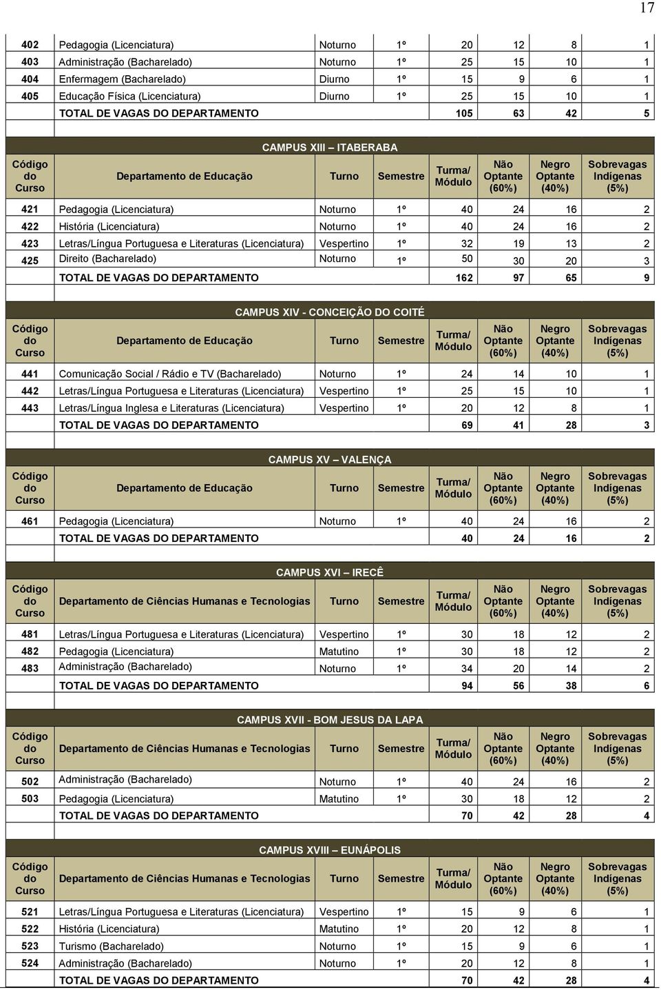 Portuguesa e Literaturas (Licenciatura) Vespertino 1º 32 19 13 2 425 Direito (Bacharela) Noturno 1º 50 30 20 3 TOTAL DE VAGAS DO DEPARTAMENTO 162 97 65 9 CAMPUS XIV - CONCEIÇÃO DO COITÉ 441