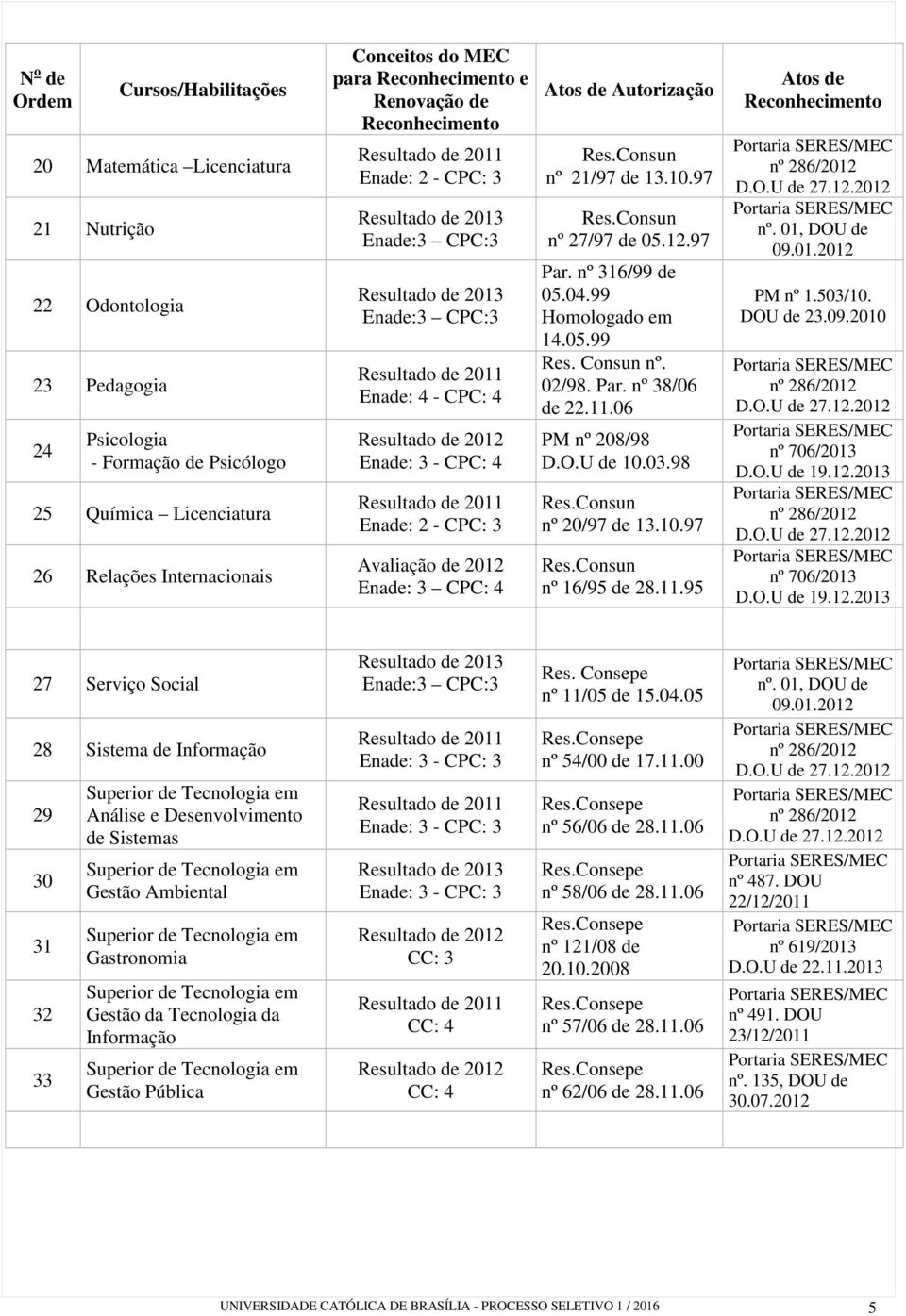 2 - CPC: 3 Avaliação de 2012 Enade: 3 CPC: 4 Atos de Autorização Res.Consun nº 21/97 de 13.10.97 Res.Consun nº 27/97 de 05.12.97 Par. nº 316/99 de 05.04.99 Homologado em 14.05.99 Res. Consun nº.