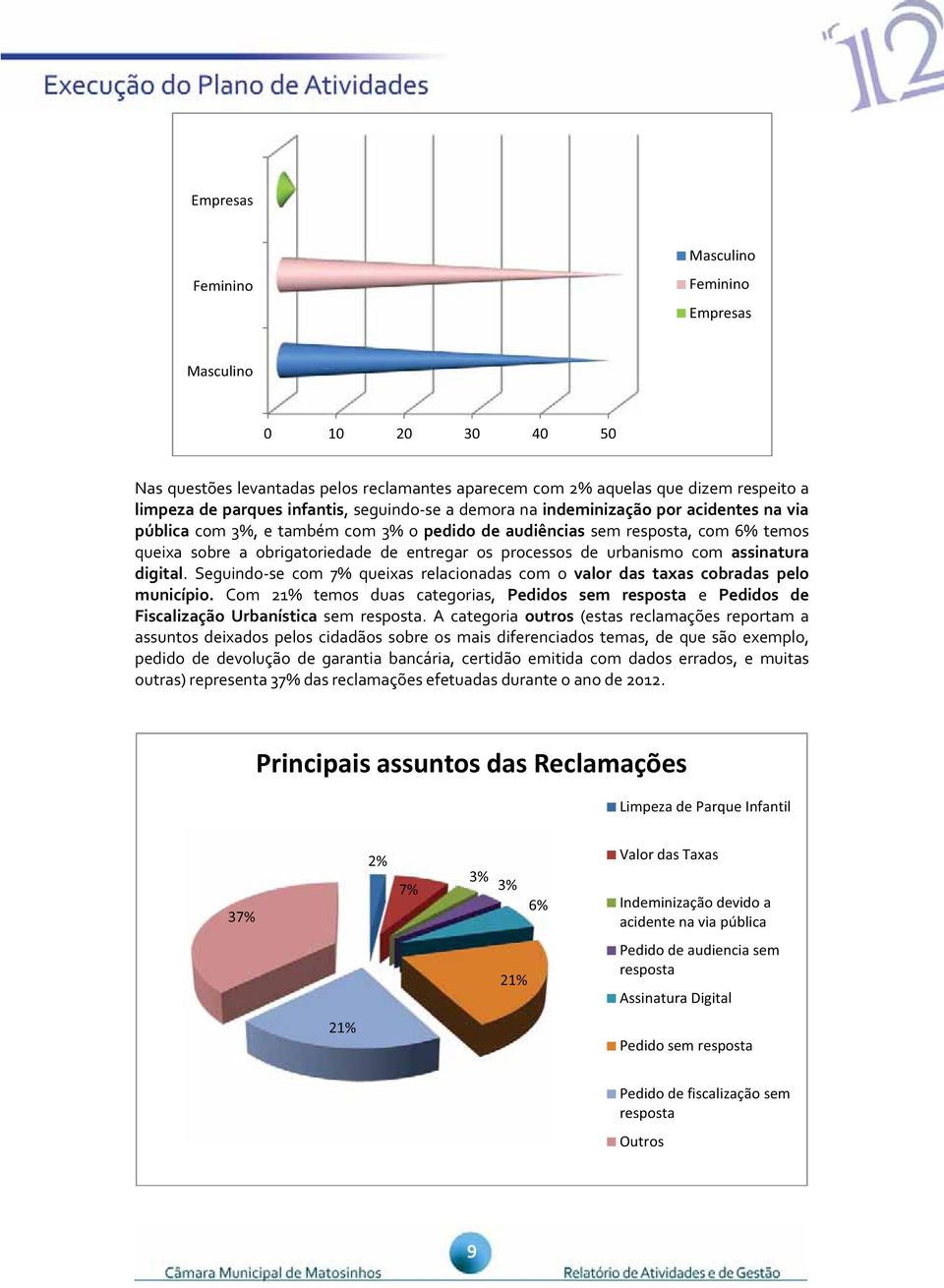 urbanismo com assinatura digital. Seguindo-se com 7% queixas relacionadas com o valor das taxas cobradas pelo município.