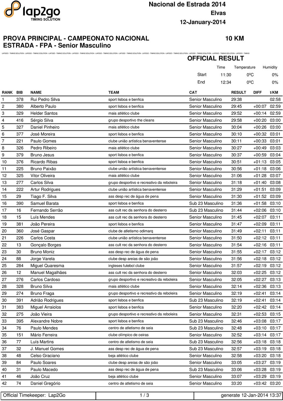 desportivo the cleans Senior Masculino 29:58 +00:20 03:00 5 327 Daniel Pinheiro maia atlético clube Senior Masculino 30:04 +00:26 03:00 6 377 José Moreira sport lisboa e benfica Senior Masculino