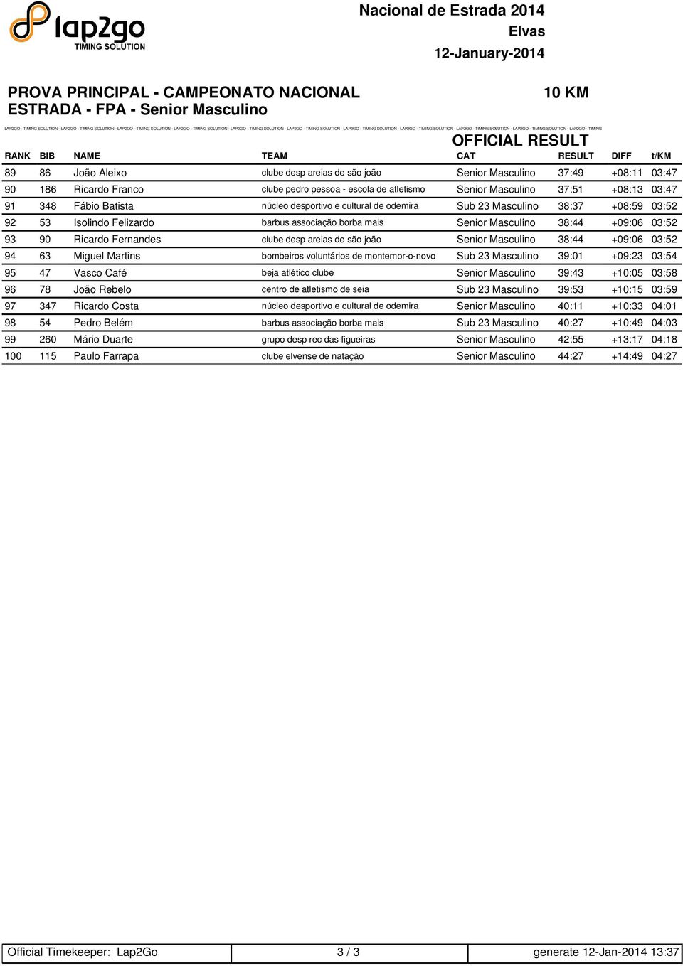 89 86 João Aleixo clube desp areias de são joão Senior Masculino 37:49 +08:11 03:47 90 186 Ricardo Franco clube pedro pessoa - escola de atletismo Senior Masculino 37:51 +08:13 03:47 91 348 Fábio