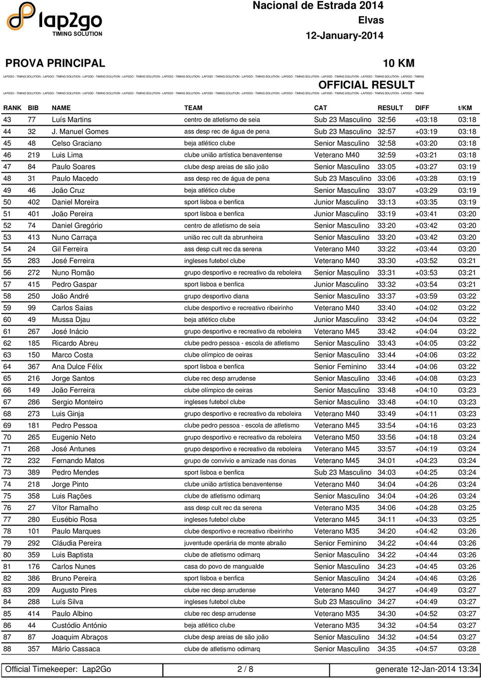 benaventense Veterano M40 32:59 +03:21 03:18 47 84 Paulo Soares clube desp areias de são joão Senior Masculino 33:05 +03:27 03:19 48 31 Paulo Macedo ass desp rec de água de pena Sub 23 Masculino