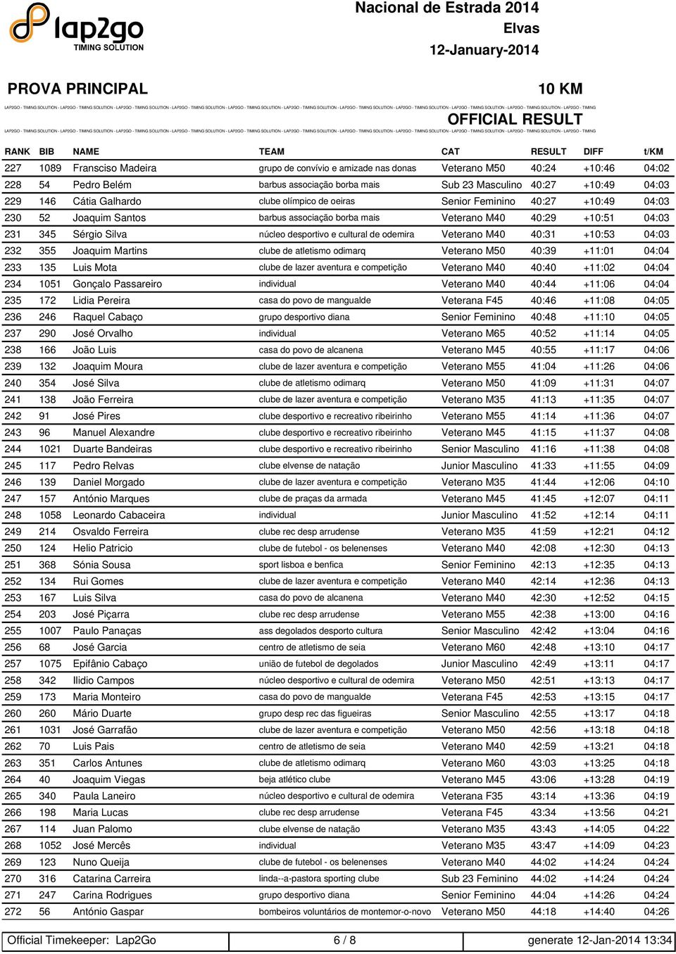 desportivo e cultural de odemira Veterano M40 40:31 +10:53 04:03 232 355 Joaquim Martins clube de atletismo odimarq Veterano M50 40:39 +11:01 04:04 233 135 Luis Mota clube de lazer aventura e